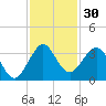 Vero Beach tide chart for Thursday, November 30, 2023