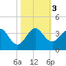 Vero Beach tide chart for Friday, November 3, 2023
