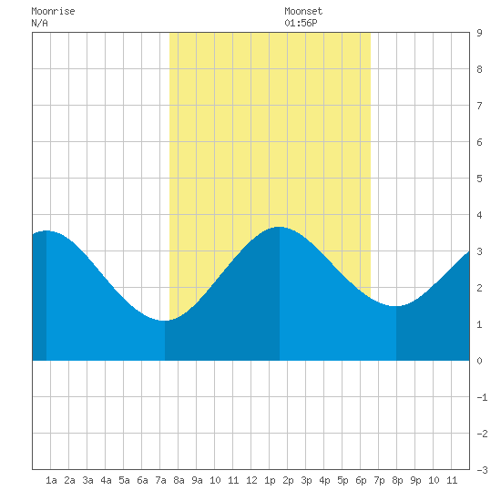 Vero Beach tide chart for Saturday, November 4, 2023