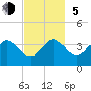 Vero Beach tide chart for Sunday, November 5, 2023