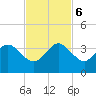 Vero Beach tide chart for Monday, November 6, 2023