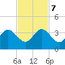 Vero Beach tide chart for Tuesday, November 7, 2023