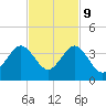 Vero Beach tide chart for Thursday, November 9, 2023