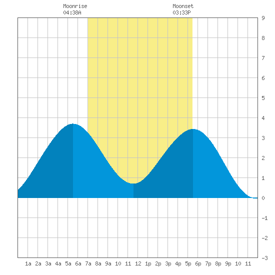 Vero Beach tide chart for Sunday, December 10, 2023