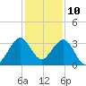 Vero Beach tide chart for Sunday, December 10, 2023