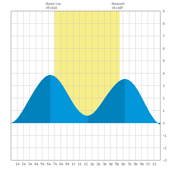 Vero Beach tide chart for Monday, December 11, 2023
