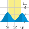 Vero Beach tide chart for Monday, December 11, 2023