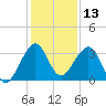Vero Beach tide chart for Wednesday, December 13, 2023
