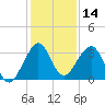 Vero Beach tide chart for Thursday, December 14, 2023