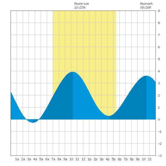 Vero Beach tide chart for Saturday, December 16, 2023