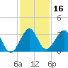 Vero Beach tide chart for Saturday, December 16, 2023