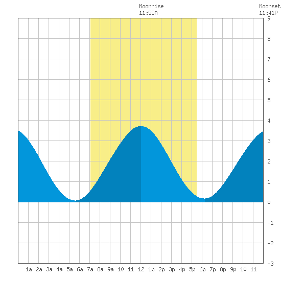 Vero Beach tide chart for Monday, December 18, 2023