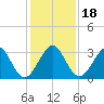 Vero Beach tide chart for Monday, December 18, 2023