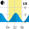 Vero Beach tide chart for Tuesday, December 19, 2023
