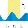 Vero Beach tide chart for Friday, December 1, 2023