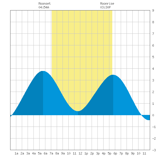 Vero Beach tide chart for Sunday, December 24, 2023