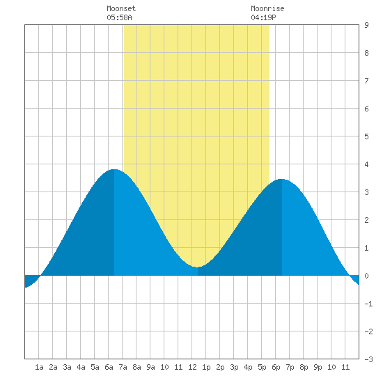Vero Beach tide chart for Monday, December 25, 2023