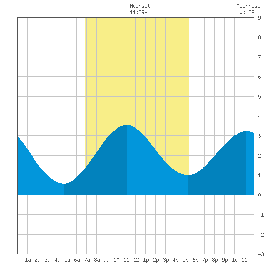 Vero Beach tide chart for Saturday, December 2, 2023
