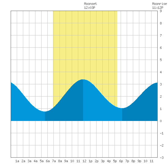 Vero Beach tide chart for Sunday, December 3, 2023