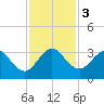 Vero Beach tide chart for Sunday, December 3, 2023