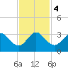 Vero Beach tide chart for Monday, December 4, 2023