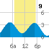 Vero Beach tide chart for Saturday, December 9, 2023