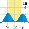 Vero Beach tide chart for Wednesday, January 10, 2024
