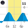 Vero Beach tide chart for Thursday, January 11, 2024