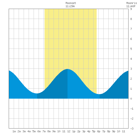 Vero Beach tide chart for Tuesday, January 2, 2024