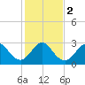 Vero Beach tide chart for Tuesday, January 2, 2024
