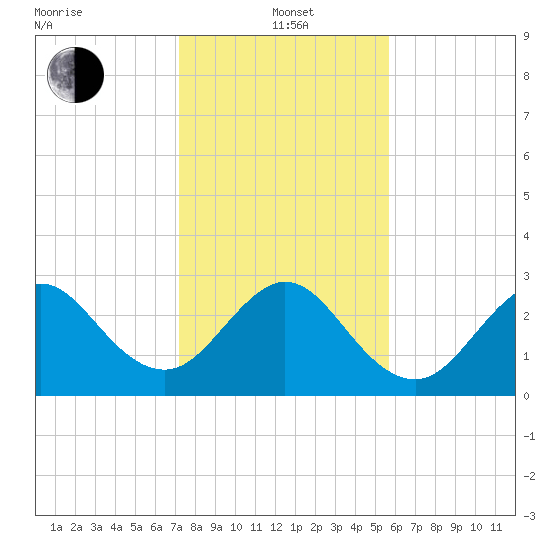 Vero Beach tide chart for Wednesday, January 3, 2024