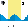 Vero Beach tide chart for Wednesday, January 3, 2024