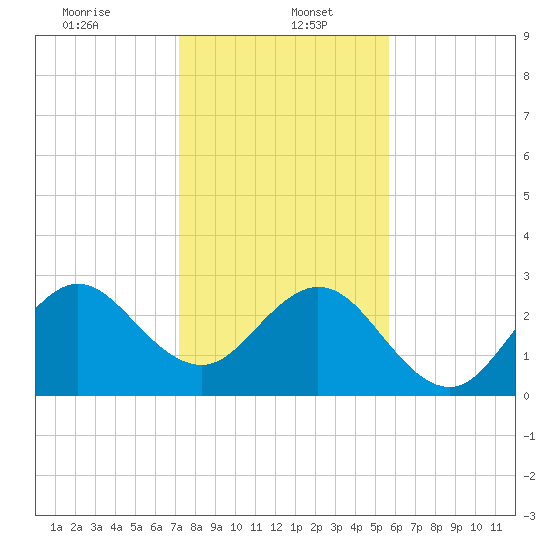 Vero Beach tide chart for Friday, January 5, 2024