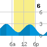 Vero Beach tide chart for Saturday, January 6, 2024