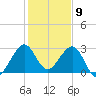 Vero Beach tide chart for Tuesday, January 9, 2024