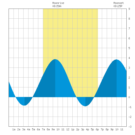 Vero Beach tide chart for Monday, February 12, 2024