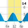 Vero Beach tide chart for Wednesday, February 14, 2024