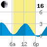 Vero Beach tide chart for Friday, February 16, 2024