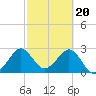 Vero Beach tide chart for Tuesday, February 20, 2024