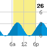 Vero Beach tide chart for Monday, February 26, 2024