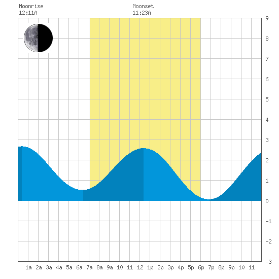 Vero Beach tide chart for Friday, February 2, 2024