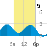 Vero Beach tide chart for Monday, February 5, 2024