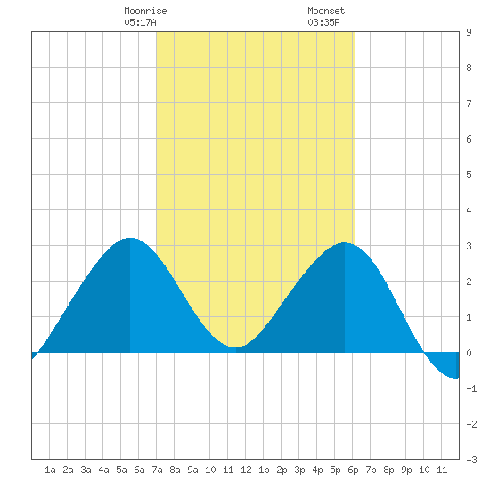 Vero Beach tide chart for Wednesday, February 7, 2024