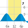 Vero Beach tide chart for Wednesday, February 7, 2024