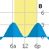 Vero Beach tide chart for Thursday, February 8, 2024