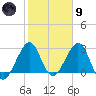 Vero Beach tide chart for Friday, February 9, 2024