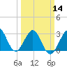 Vero Beach tide chart for Thursday, March 14, 2024