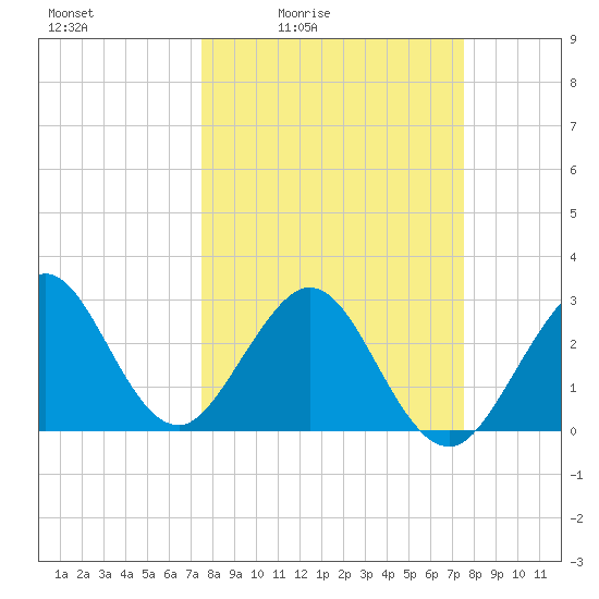 Vero Beach tide chart for Friday, March 15, 2024