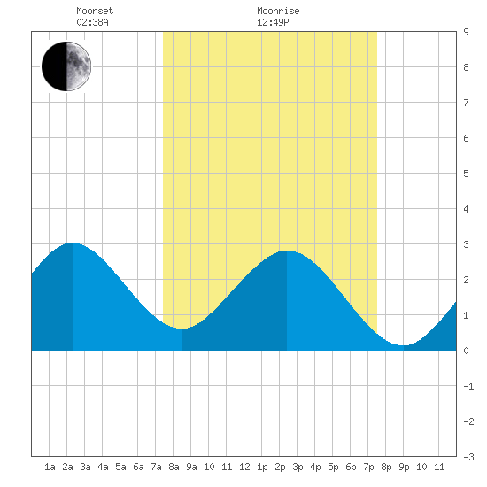 Vero Beach tide chart for Sunday, March 17, 2024