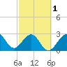 Vero Beach tide chart for Friday, March 1, 2024